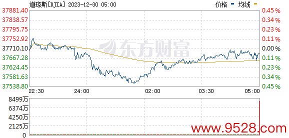 开云kaiyun中国官方网站 好意思股三大指数小幅高潮 国际油价大跌