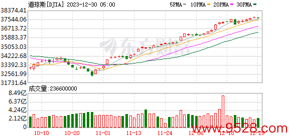 K图 DJIA_0