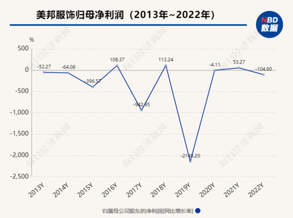 开云kaiyun官方网站 好意思邦衣饰二代辞任董事长 里面东谈主士：首创东谈主周成建将重新掌舵