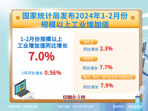 开云kaiyun化学原料和化学成品制造业增长10.0%-反波胆足球APP官方下载