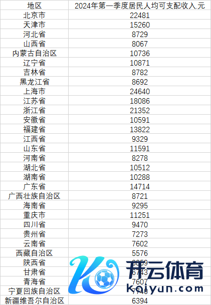 31省份一季度东谈主均可主宰收入：14省份过万，上海北京浙江超两万