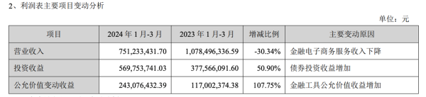 开云kaiyun中国官方网站　　将东方资产一季度营业总收入进一步拆分发现-反波胆足球APP官方下载