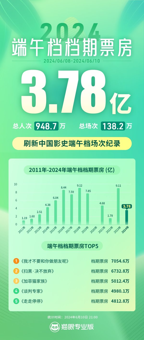 开云kaiyun四川省端午档票房位列第六-反波胆足球APP官方下载